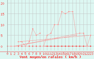 Courbe de la force du vent pour Saint-Maximin-la-Sainte-Baume (83)