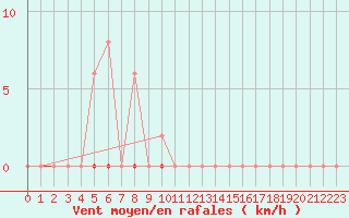 Courbe de la force du vent pour Saint-Clment-de-Rivire (34)