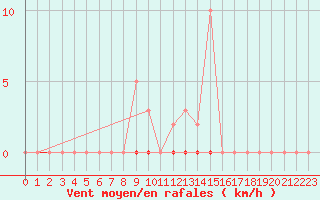 Courbe de la force du vent pour Sorgues (84)