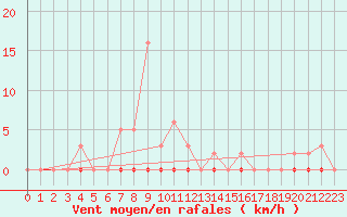 Courbe de la force du vent pour Castellbell i el Vilar (Esp)