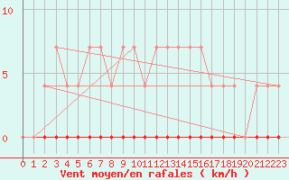 Courbe de la force du vent pour Chamonix-Mont-Blanc (74)