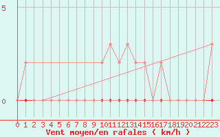 Courbe de la force du vent pour Saint-Saturnin-Ls-Avignon (84)