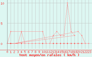 Courbe de la force du vent pour Corny-sur-Moselle (57)