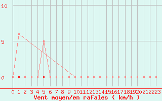 Courbe de la force du vent pour Paris Saint-Germain-des-Prs (75)