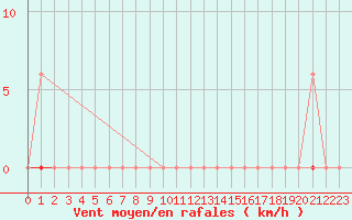 Courbe de la force du vent pour Sgur-le-Chteau (19)