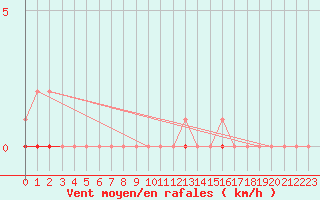 Courbe de la force du vent pour Saint-Martin-du-Bec (76)