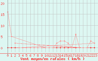 Courbe de la force du vent pour Saint-Maximin-la-Sainte-Baume (83)