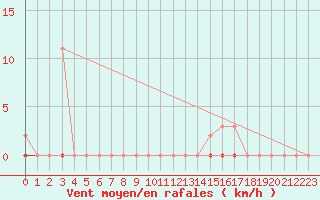 Courbe de la force du vent pour Preonzo (Sw)