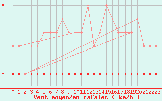 Courbe de la force du vent pour Chamonix-Mont-Blanc (74)