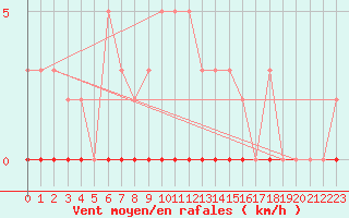 Courbe de la force du vent pour Tarare (69)
