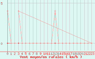 Courbe de la force du vent pour Langres (52) 