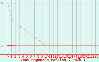 Courbe de la force du vent pour Saint-Maximin-la-Sainte-Baume (83)