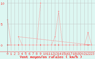 Courbe de la force du vent pour Saint-Vran (05)