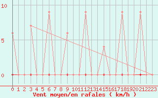 Courbe de la force du vent pour Larissa Airport