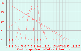 Courbe de la force du vent pour Gavle / Sandviken Air Force Base