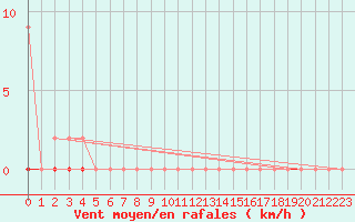 Courbe de la force du vent pour Santa Maria, Val Mestair