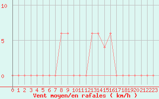 Courbe de la force du vent pour Pian Rosa (It)