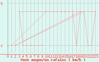 Courbe de la force du vent pour Strbske Pleso