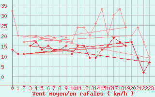 Courbe de la force du vent pour Jungfraujoch (Sw)