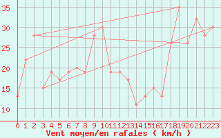 Courbe de la force du vent pour Monte Cimone