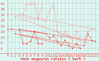 Courbe de la force du vent pour Jungfraujoch (Sw)