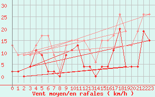 Courbe de la force du vent pour Jungfraujoch (Sw)