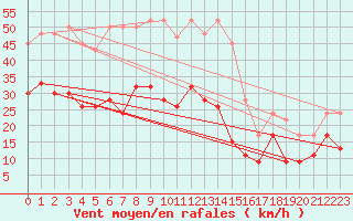 Courbe de la force du vent pour Dunkeswell Aerodrome