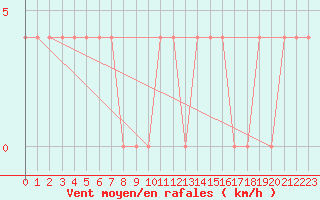 Courbe de la force du vent pour Dudince