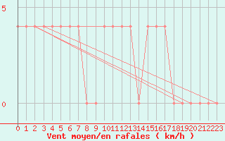Courbe de la force du vent pour Dudince