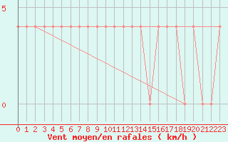 Courbe de la force du vent pour Strbske Pleso