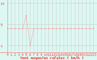 Courbe de la force du vent pour Strbske Pleso