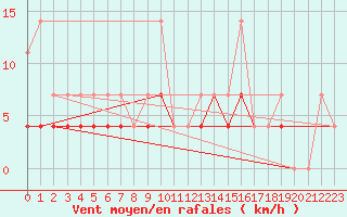 Courbe de la force du vent pour Kleine-Brogel (Be)