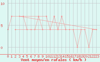 Courbe de la force du vent pour Dudince