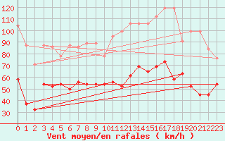 Courbe de la force du vent pour Jungfraujoch (Sw)