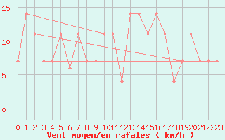 Courbe de la force du vent pour Sagres