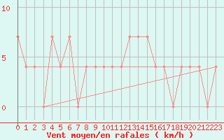 Courbe de la force du vent pour Dudince