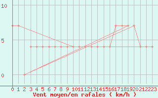 Courbe de la force du vent pour Dudince