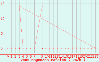 Courbe de la force du vent pour La Molina