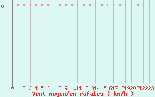 Courbe de la force du vent pour Sihcajavri