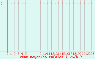 Courbe de la force du vent pour Verngues - Hameau de Cazan (13)