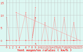 Courbe de la force du vent pour Larissa Airport