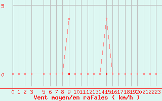 Courbe de la force du vent pour Sihcajavri