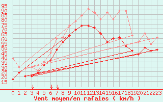 Courbe de la force du vent pour Jungfraujoch (Sw)