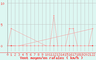 Courbe de la force du vent pour Salla Naruska