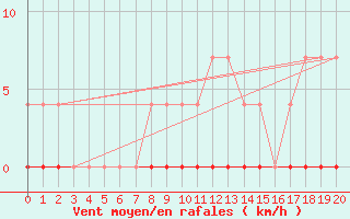 Courbe de la force du vent pour Hamra