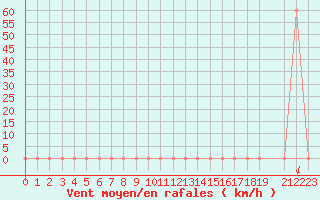 Courbe de la force du vent pour Ain Hadjaj