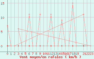 Courbe de la force du vent pour Larissa Airport