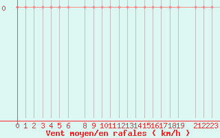 Courbe de la force du vent pour La Molina