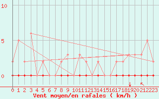 Courbe de la force du vent pour Selonnet (04)