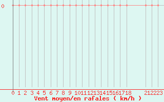 Courbe de la force du vent pour Verngues - Hameau de Cazan (13)